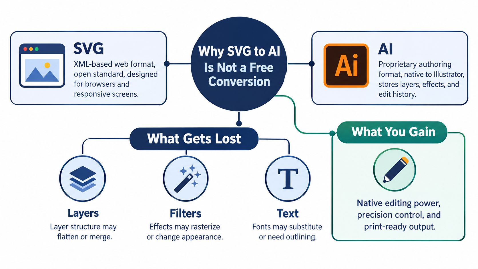 An infographic explaining the technical differences and potential data loss when converting SVG web files to AI formats.