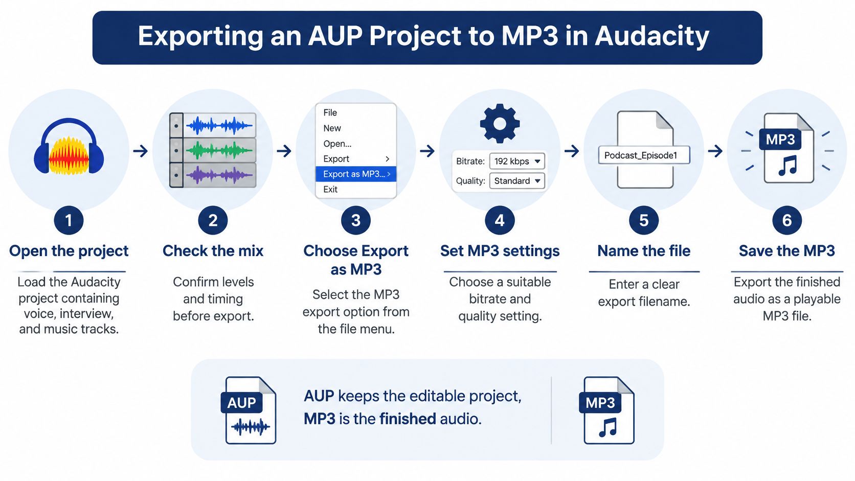 A step-by-step infographic showing how to export an AUP project file to MP3 format in Audacity.