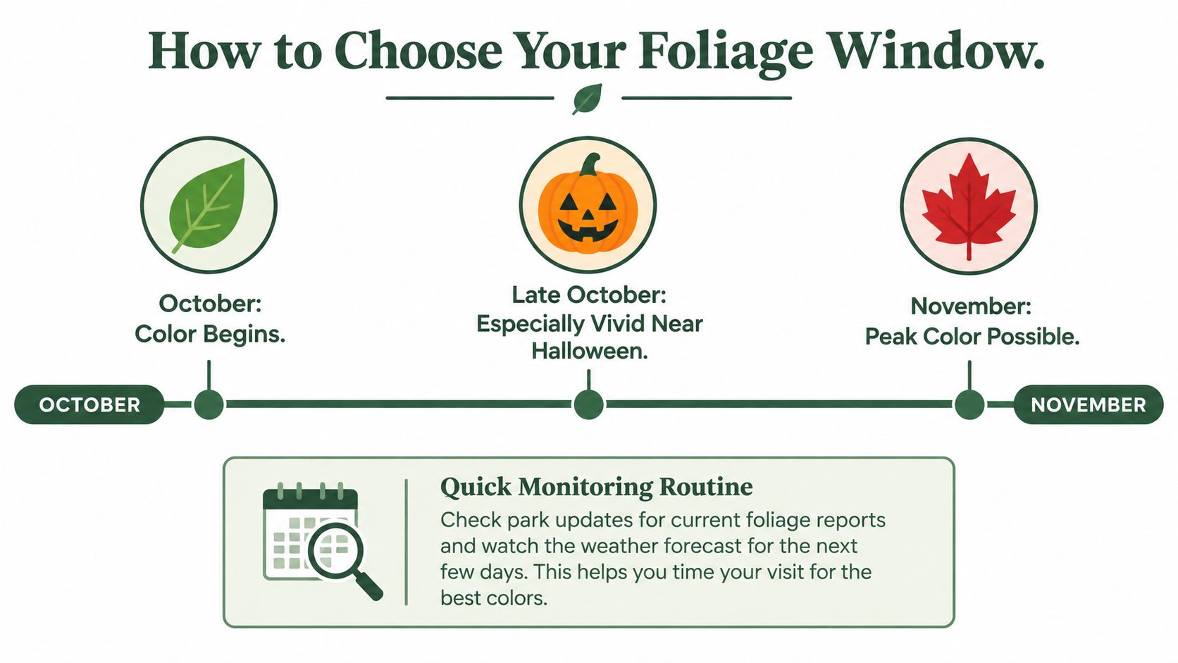 A timeline graphic showing autumn foliage color progression from October through November for fall visit planning.