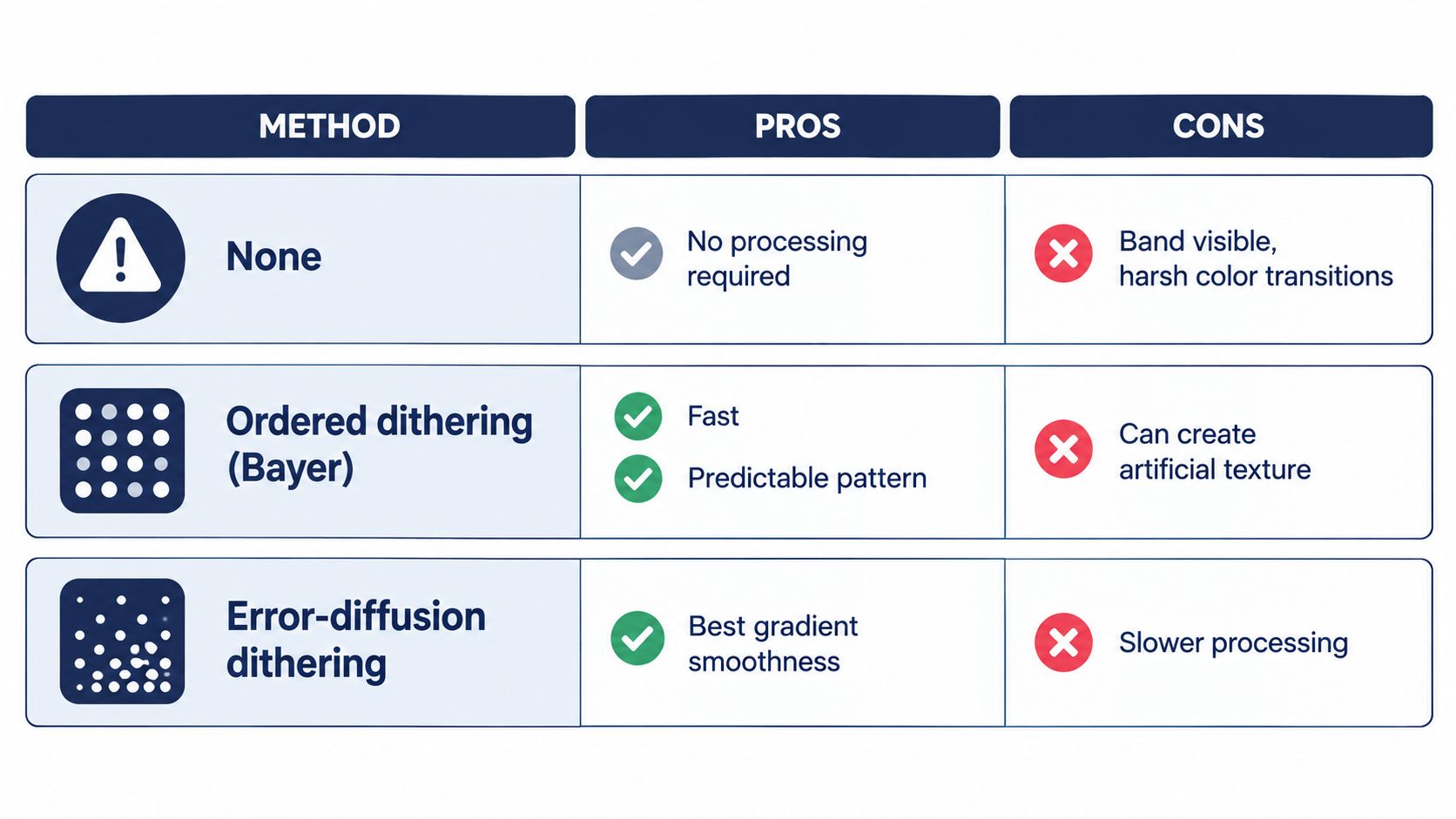 A comparison chart highlighting the pros and cons of dithering methods for image processing and display.