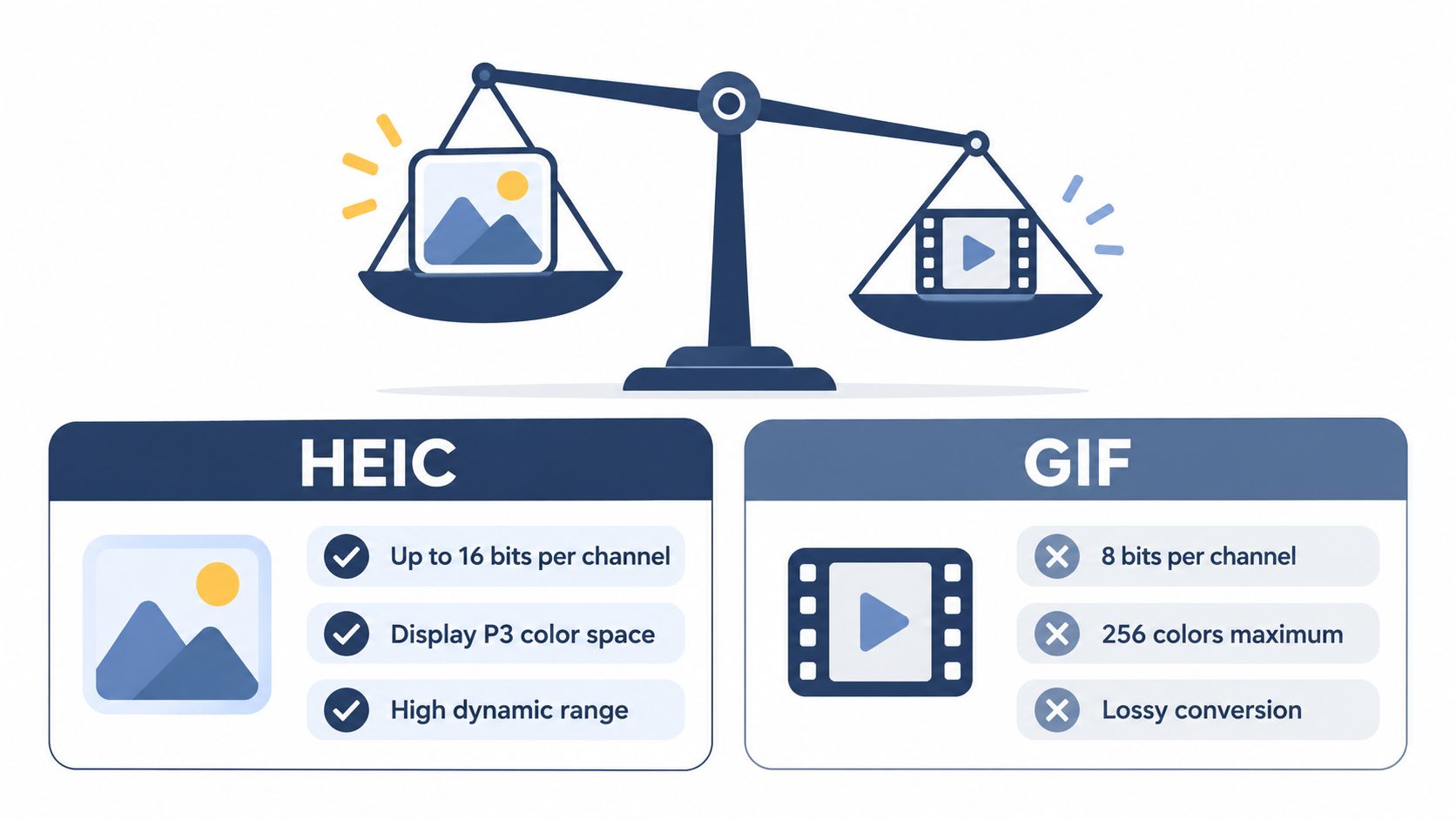 A diagram comparing the technical features of HEIC image format and GIF animation format using a scale.