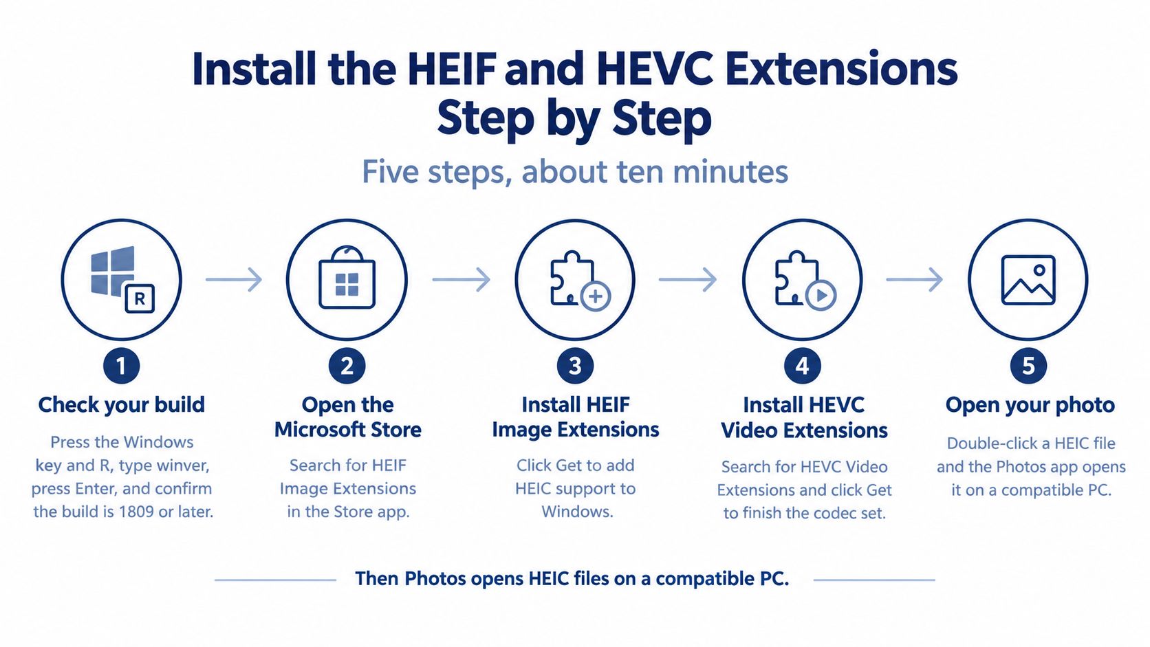 A five-step infographic showing how to install HEIF and HEVC extensions to open HEIC files on Windows.