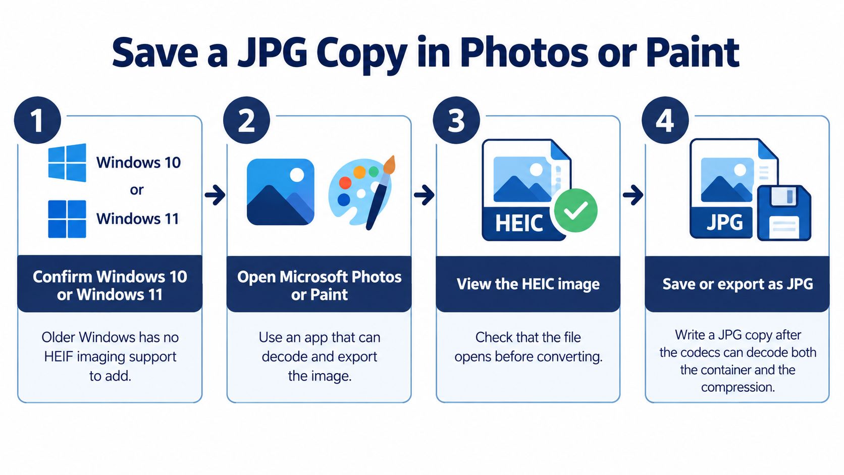 A four-step infographic showing how to save an HEIC image as a JPEG file on Windows.