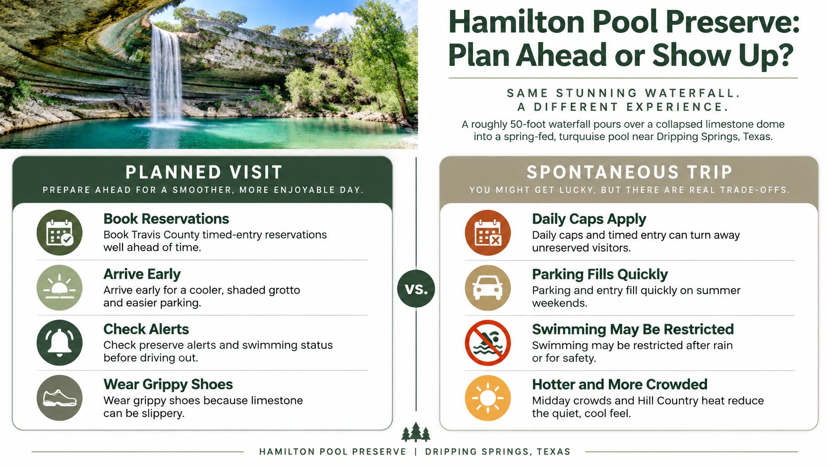 An infographic comparing planned versus spontaneous visits to Hamilton Pool Preserve in Texas.