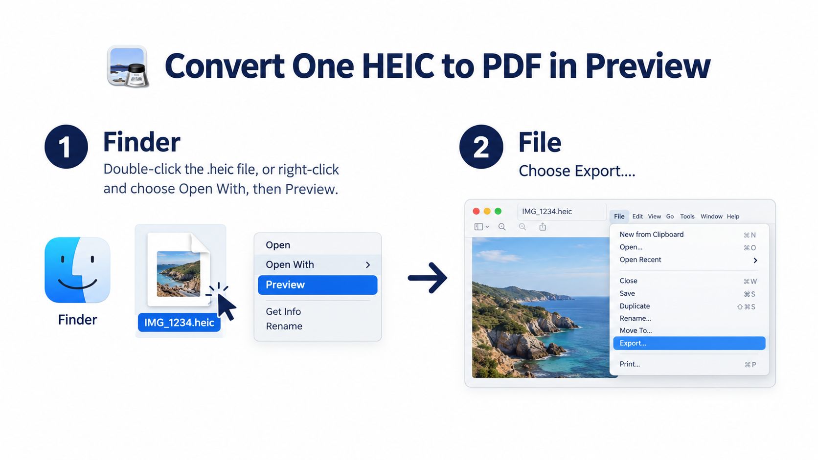 A tutorial graphic demonstrating the steps to convert an HEIC image file to a PDF on macOS.
