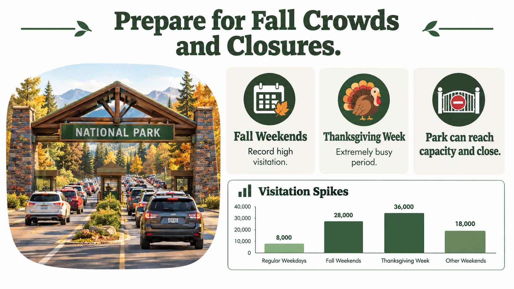 A graphic advising visitors about heavy fall crowds at a national park with visitation statistics and warnings.