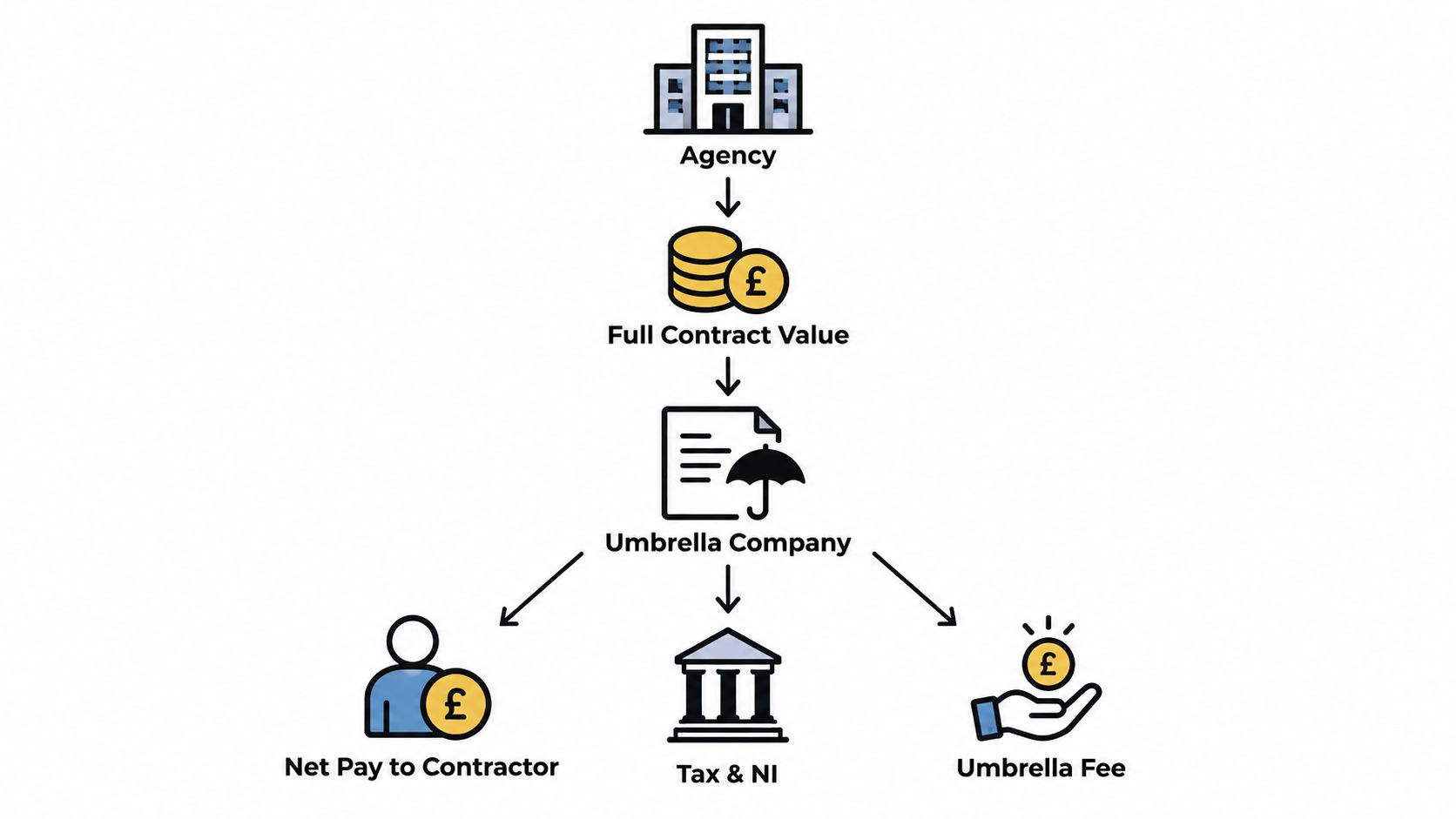 A diagram illustrating how an umbrella company distributes the contract value between the contractor, tax, and fees.