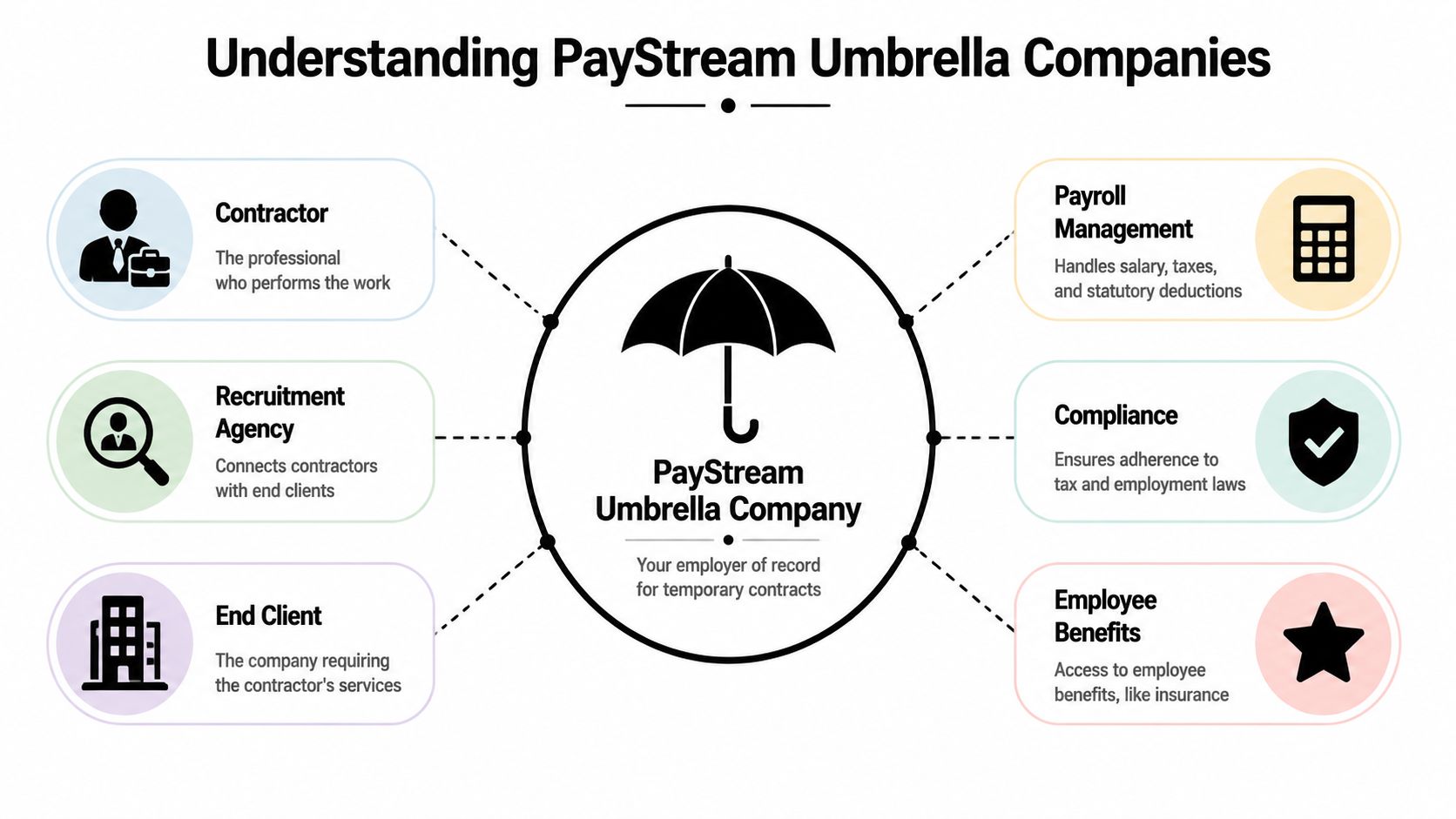 A diagram illustrating how a PayStream umbrella company connects contractors, recruitment agencies, and clients with services.