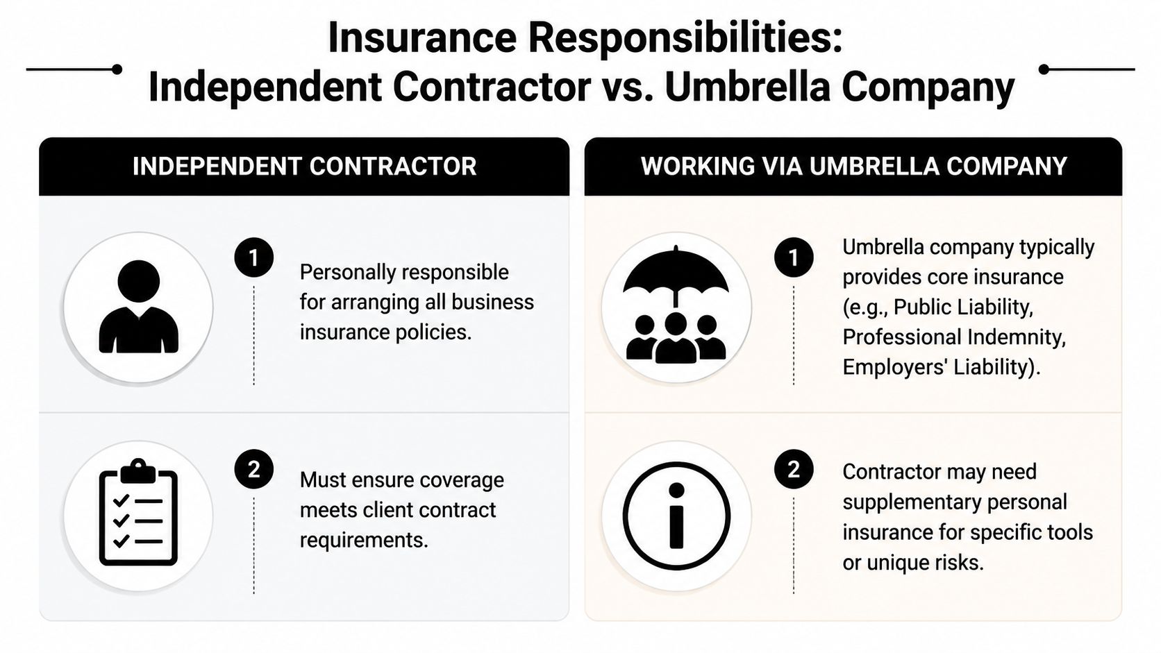 A comparison chart outlining insurance responsibilities for independent contractors versus workers employed by an umbrella company.