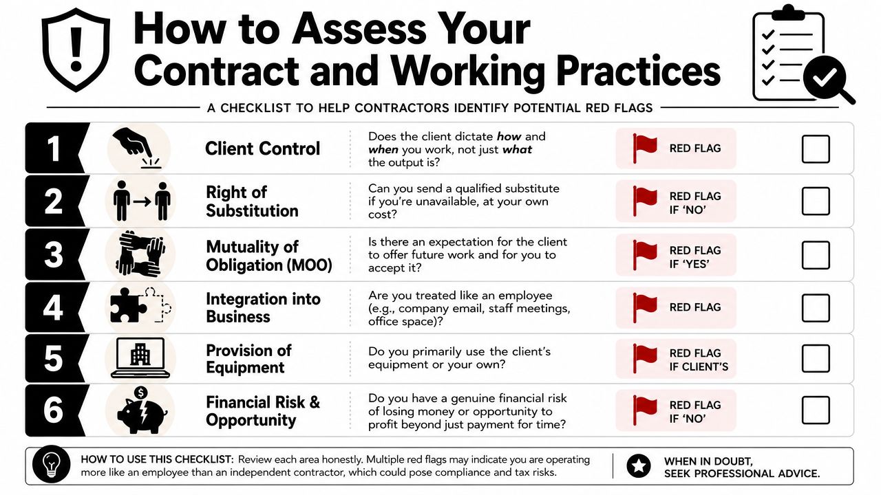 A checklist infographic outlining six key factors for contractors to identify potential employment law red flags.
