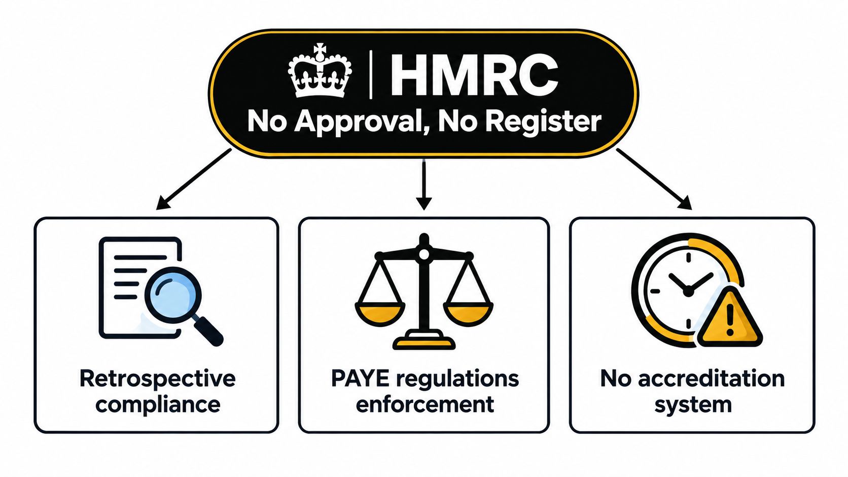 A diagram illustrating HMRC's no approval or register policy for umbrella companies with three key points.