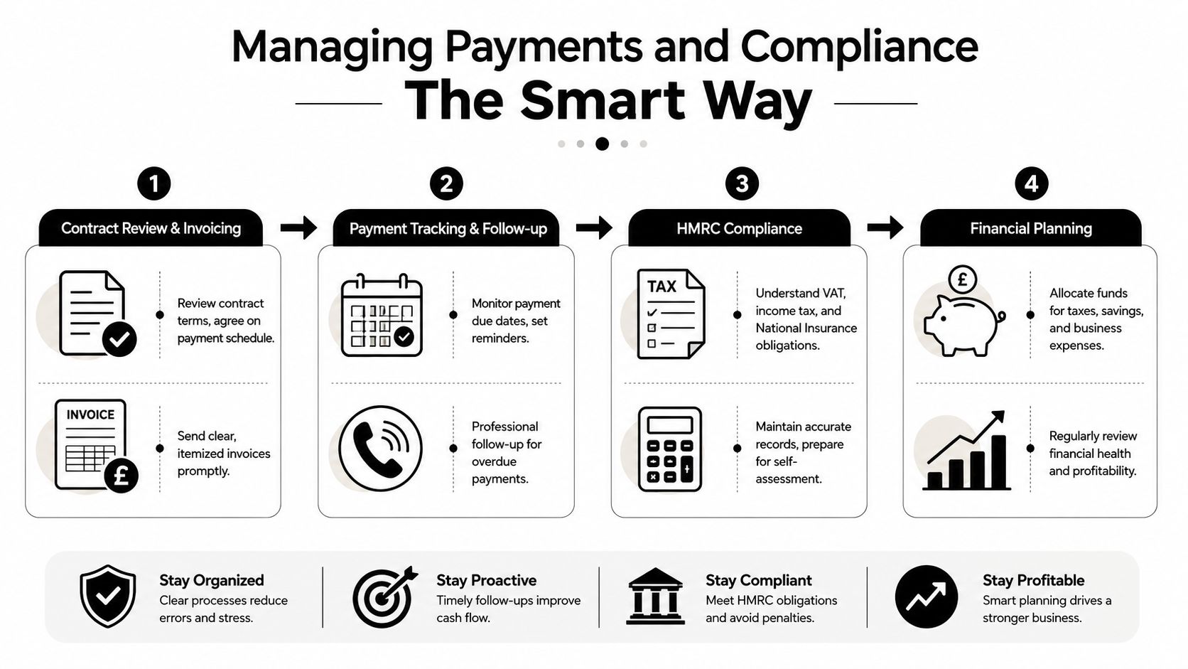 A four-step infographic illustrating a business process for managing payments, compliance, and financial planning for subcontractors.