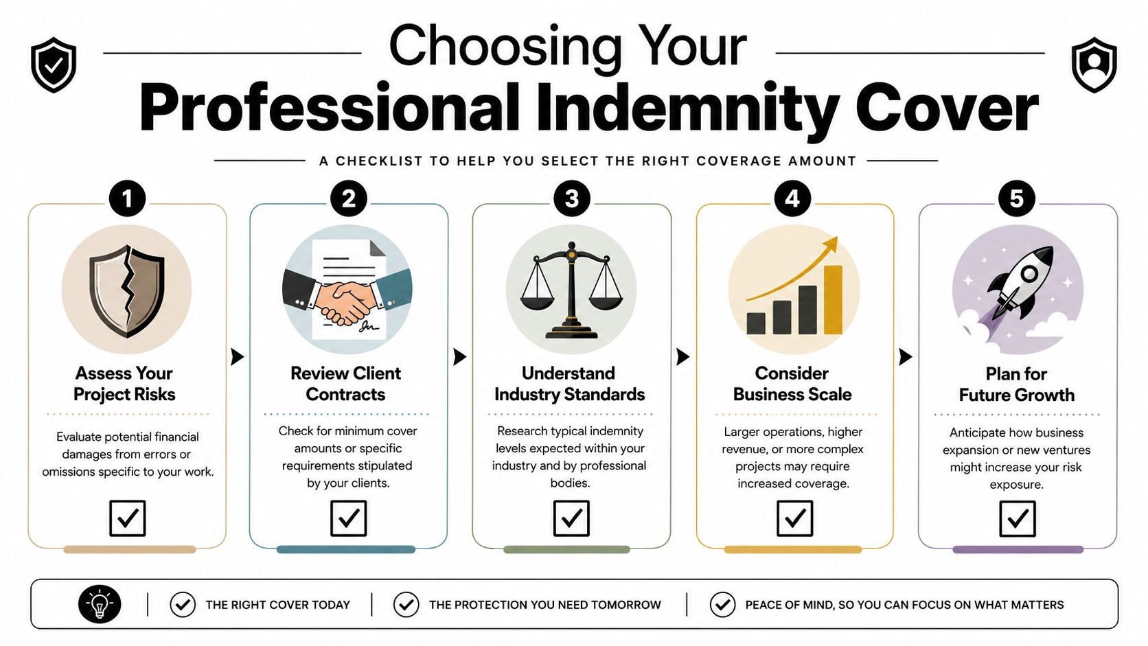 An infographic checklist guiding professionals on how to choose the right professional indemnity insurance coverage amount.