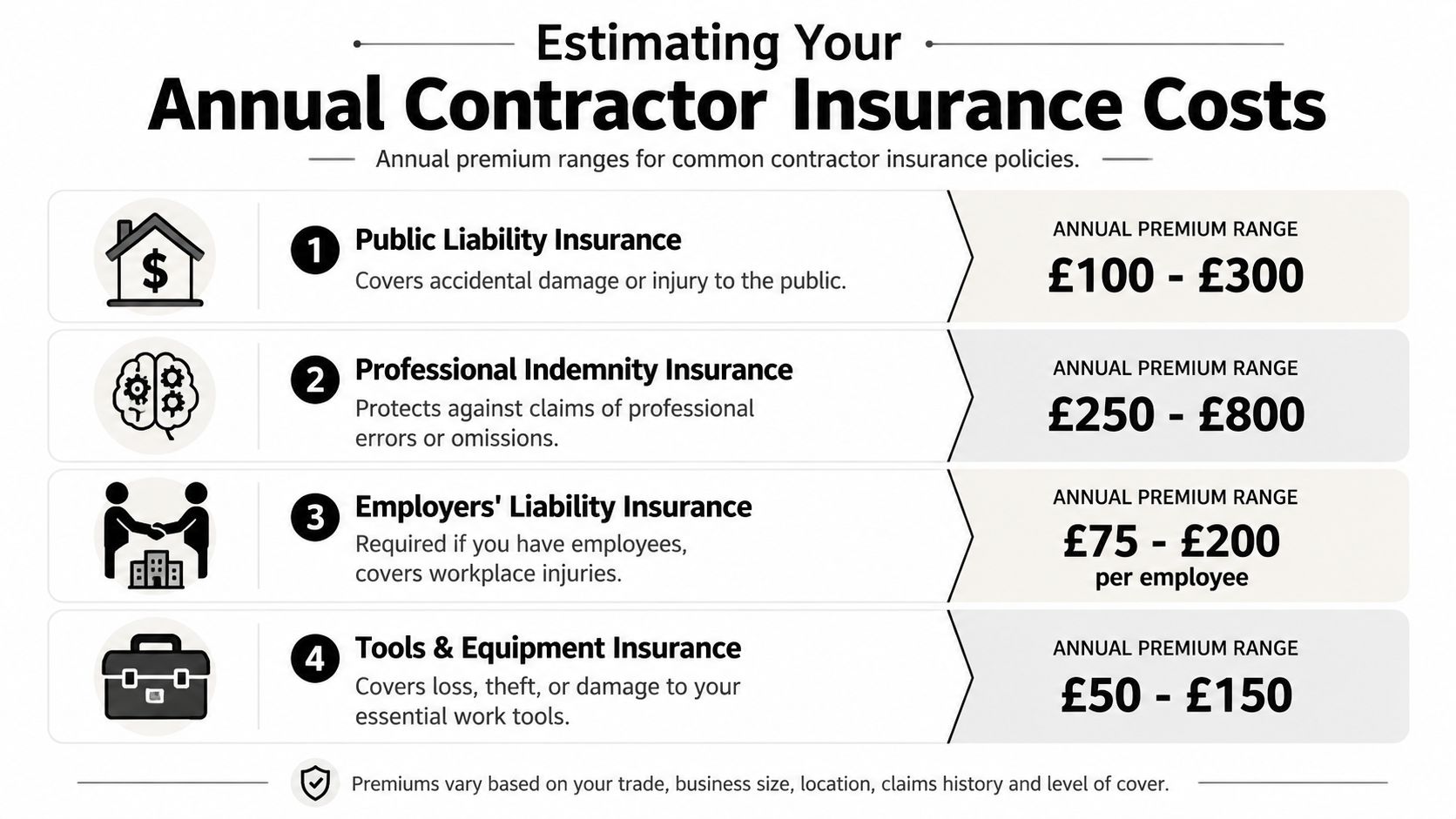 A chart showing estimated annual premium ranges for four common types of contractor business insurance policies.