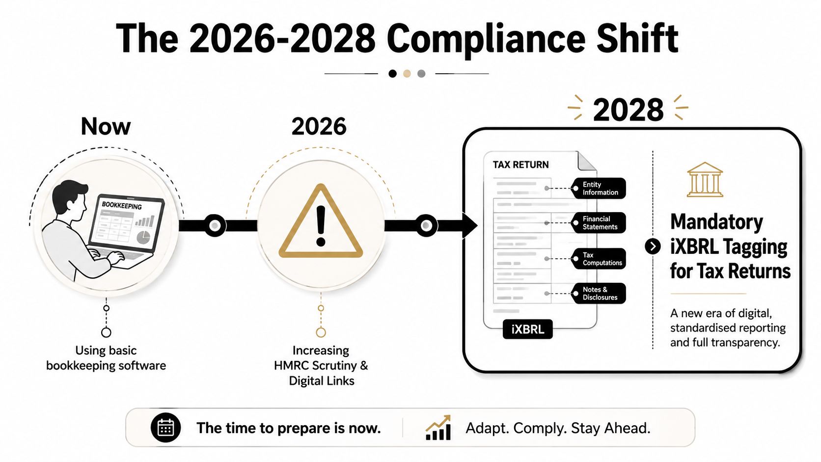 A timeline graphic showing the shift from basic bookkeeping to mandatory iXBRL digital tax reporting by 2028.