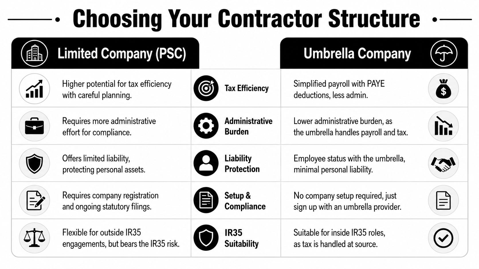 A comparison table outlining the key differences between operating as a Limited Company or an Umbrella Company.