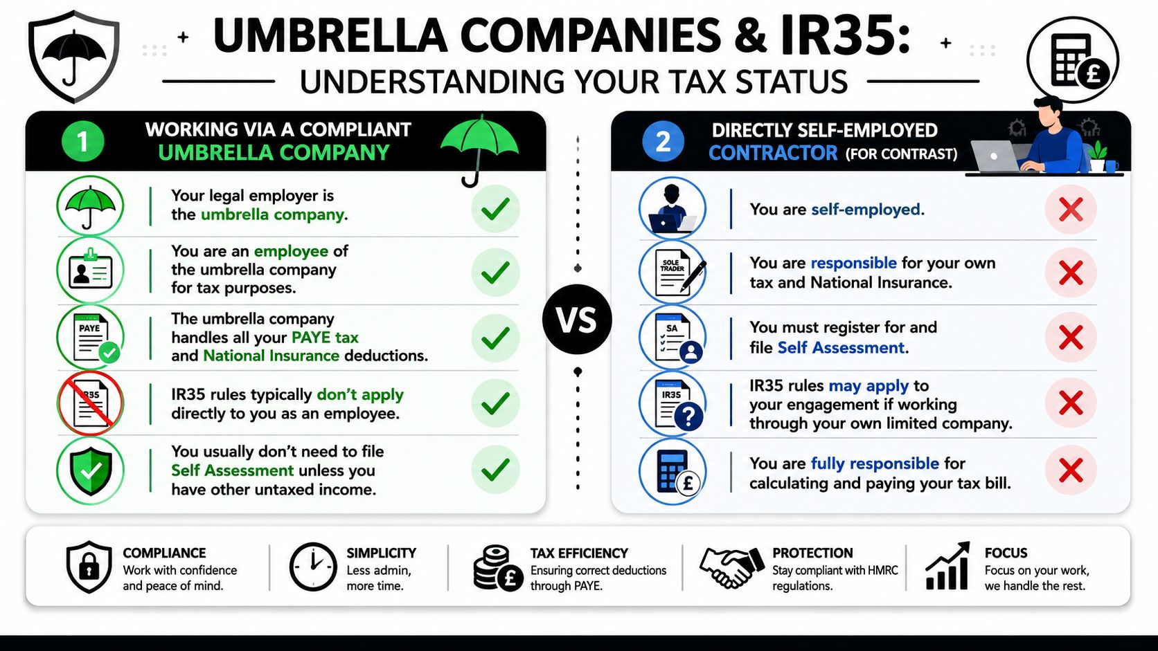 A comparison chart showing the differences between umbrella company employment and self-employment for tax purposes.