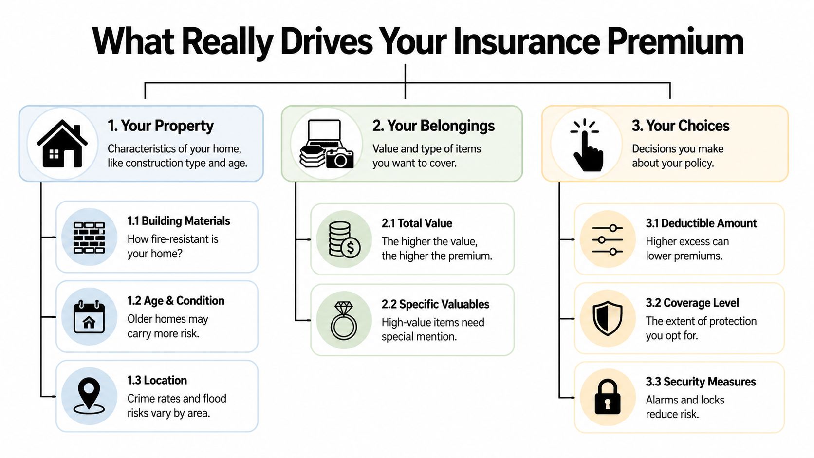 An infographic titled What Really Drives Your Insurance Premium detailing three main factors affecting costs.