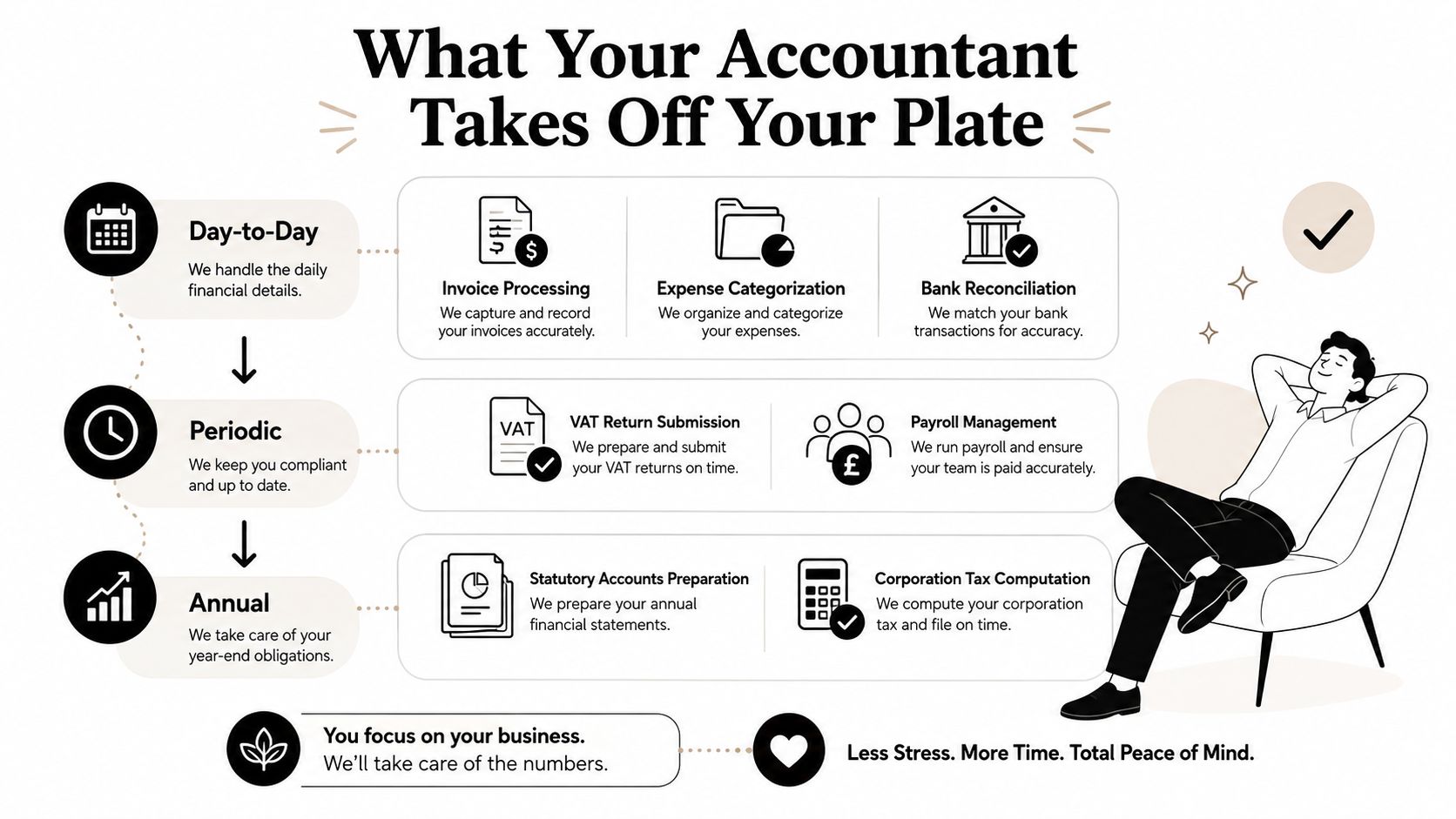 An infographic illustrating how accountants handle day-to-day, periodic, and annual financial tasks for business owners.