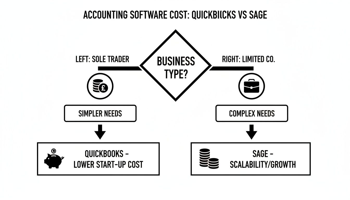 Flowchart comparing QuickBooks and Sage accounting software costs based on business type and needs.