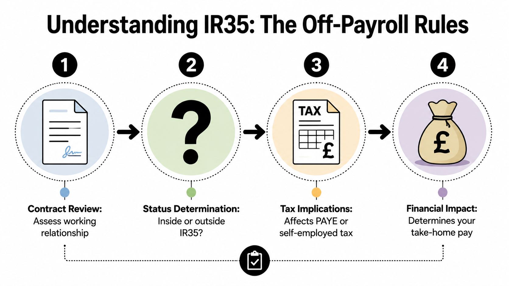 A four-step infographic illustrating the IR35 off-payroll rules process for contractors from assessment to financial impact.