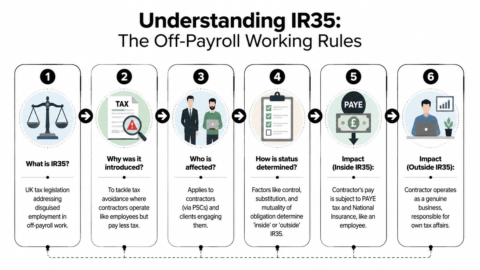 A flowchart infographic explaining the six key stages of the UK IR35 off-payroll working tax legislation.