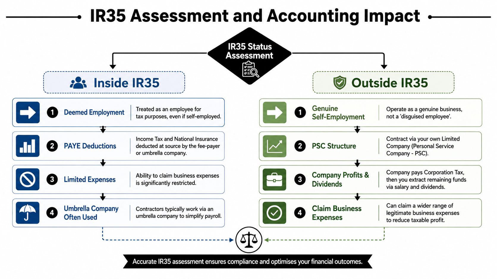 A diagram illustrating IR35 status assessment comparing the differences between Inside IR35 and Outside IR35 for contractors.