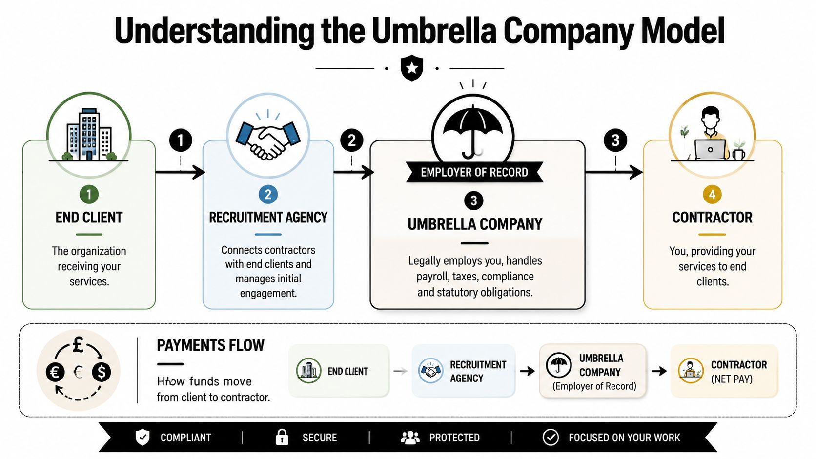 A diagram illustrating the umbrella company model showing the flow between end client, recruitment agency, and contractor.