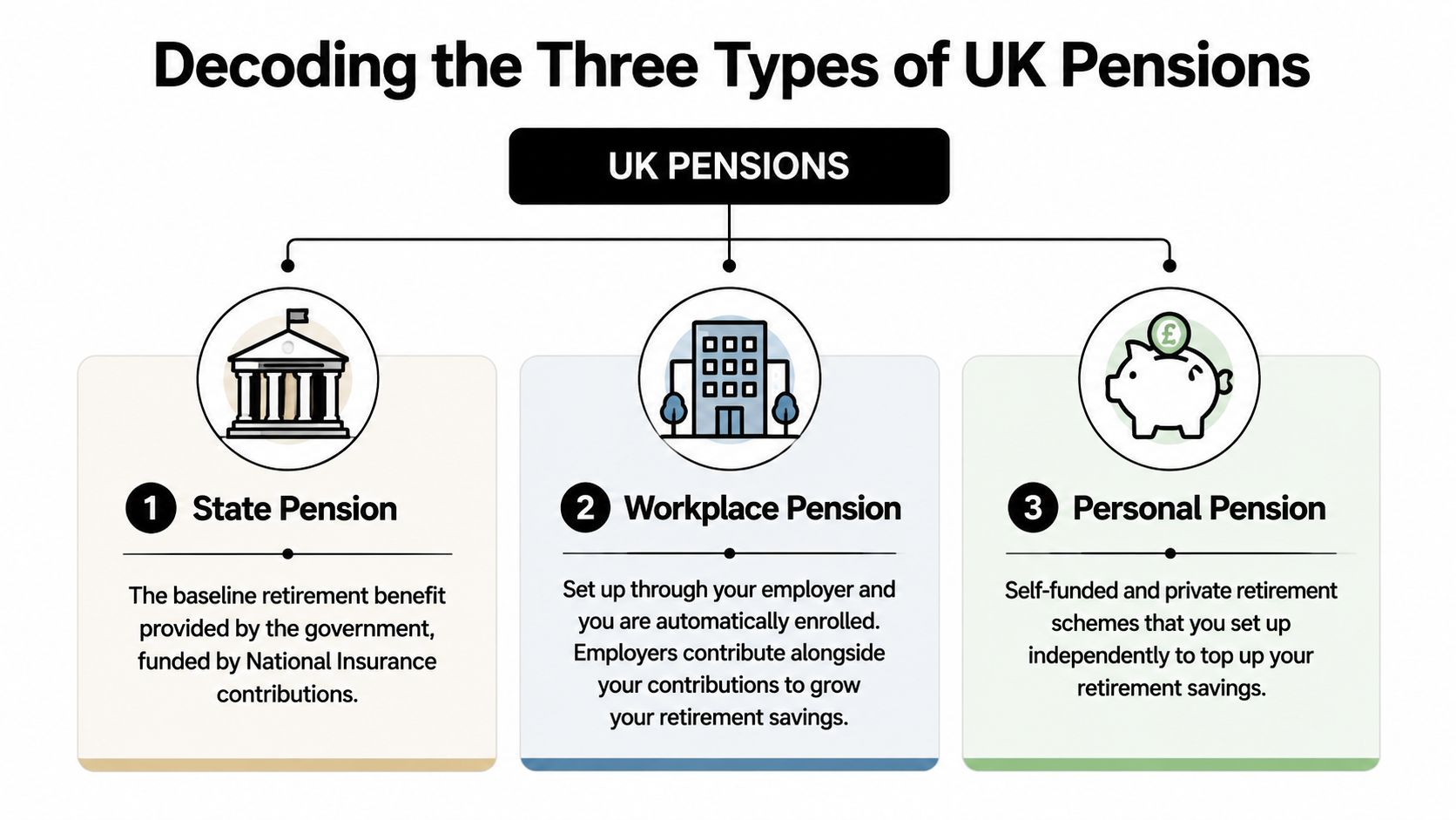 A diagram explaining the three types of UK pensions: State Pension, Workplace Pension, and Personal Pension.