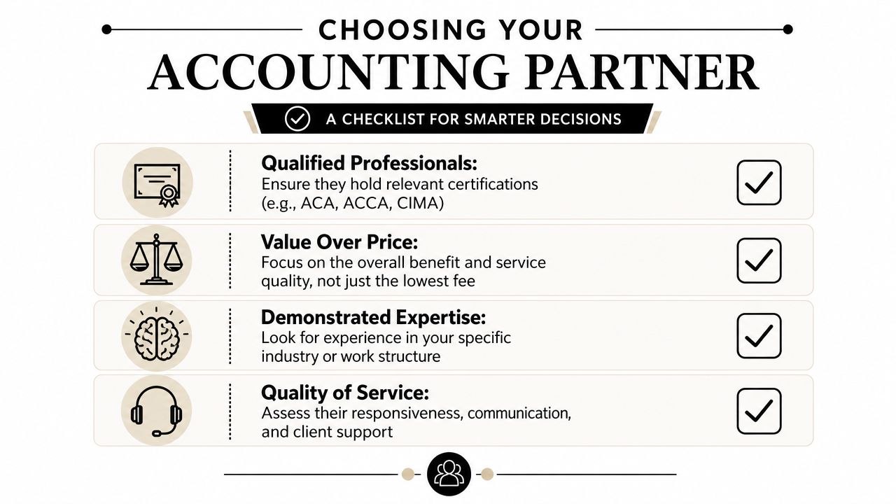 A checklist for choosing an accounting partner, emphasizing professional qualifications, value, expertise, and service quality.