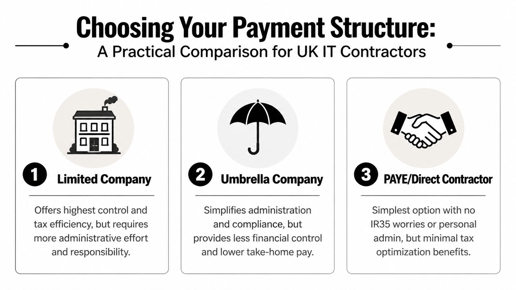 An infographic comparing three payment structures for UK IT contractors: limited company, umbrella company, and PAYE.