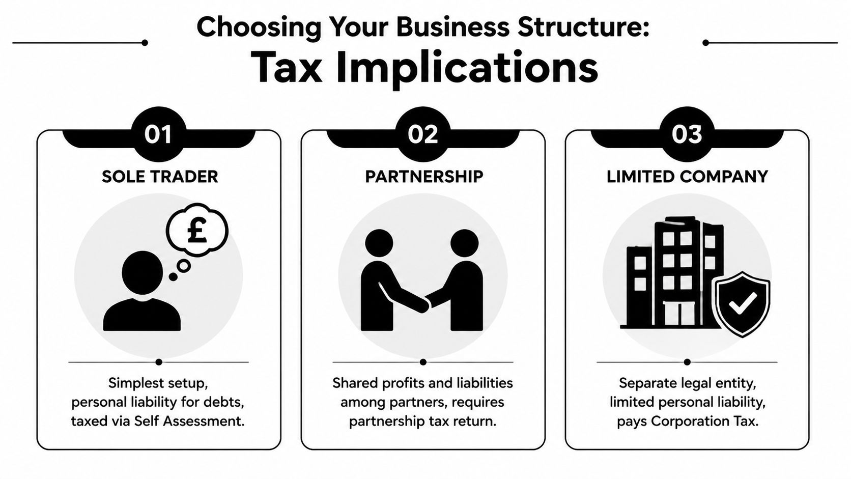A visual guide explaining tax implications for three business structures: Sole Trader, Partnership, and Limited Company.