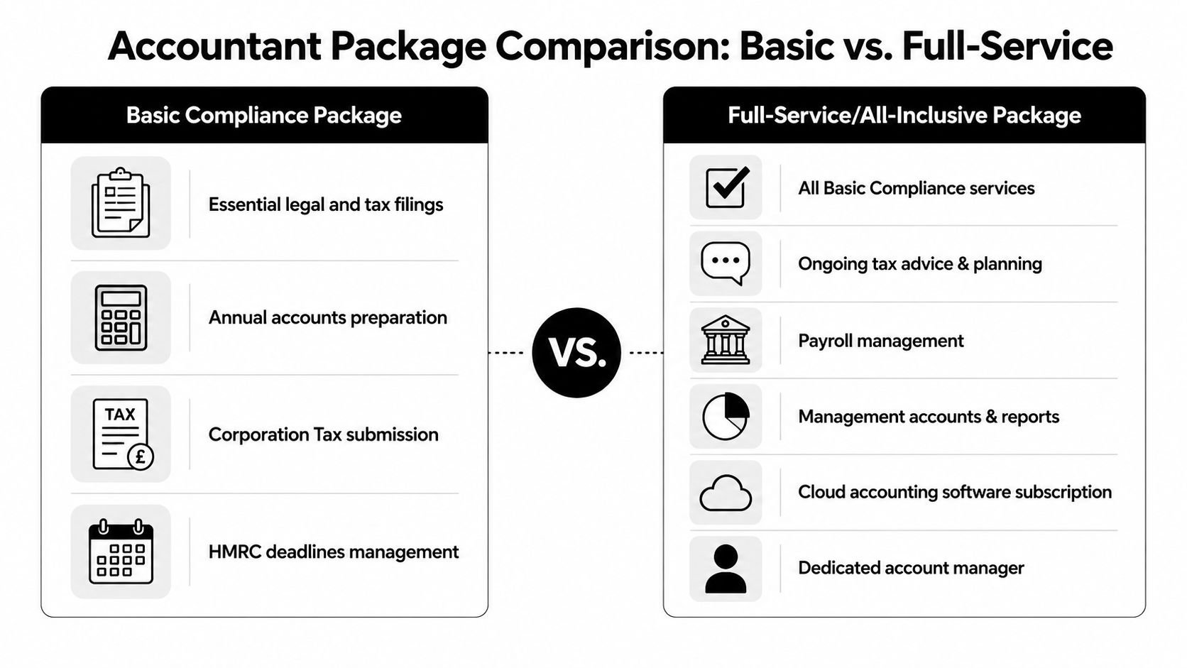A comparison chart showing the differences between basic compliance and full-service accountant packages for companies.