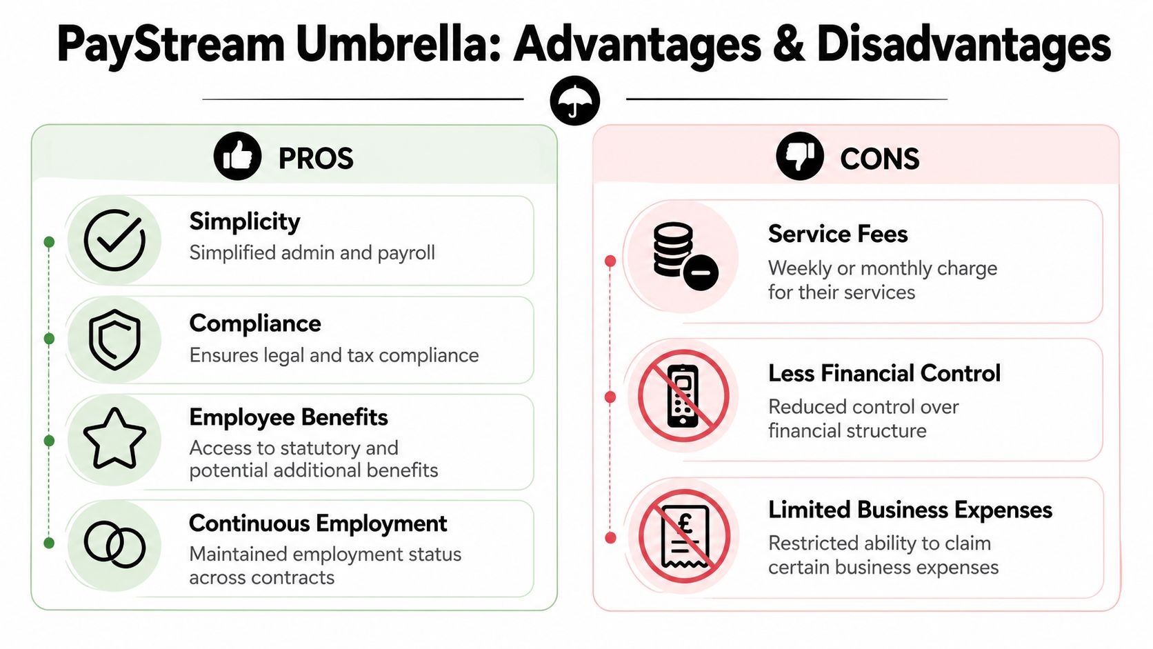An infographic showing the pros and cons of using a PayStream umbrella company for contractor payroll.