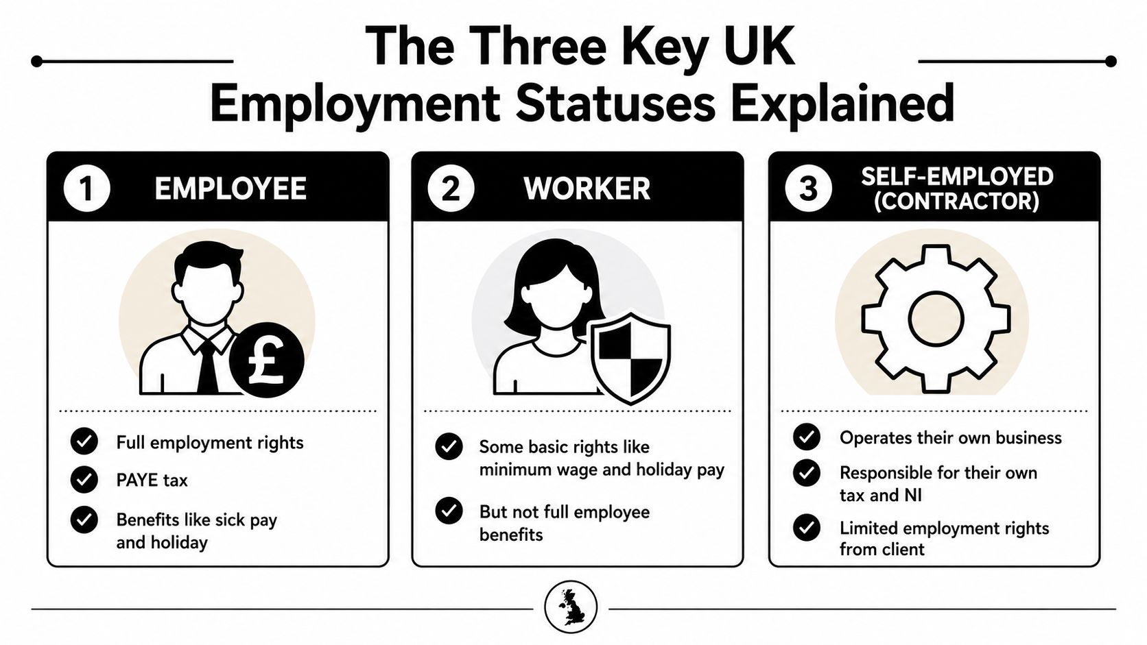 An infographic showing the three key UK employment statuses: employee, worker, and self-employed contractor.