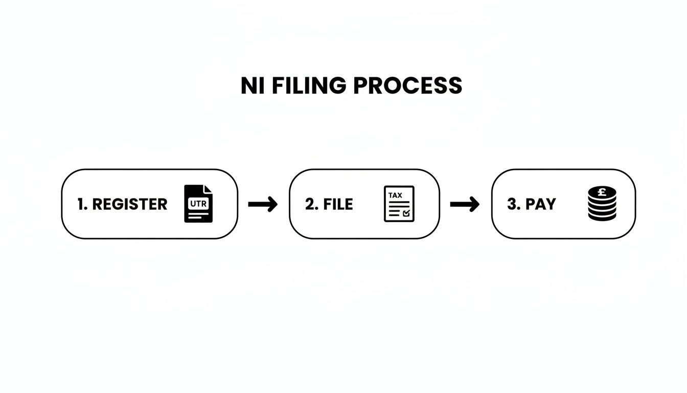 A visual guide illustrating the 3-step National Insurance filing process: Register with UTR, File tax, and Pay.
