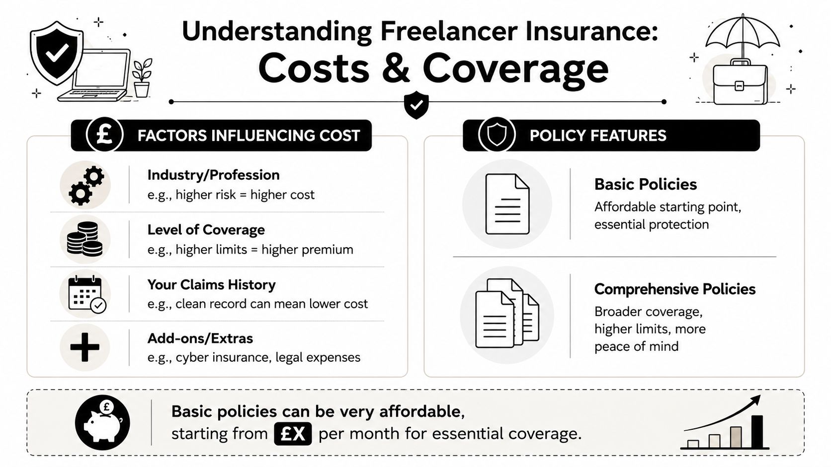 An infographic titled Understanding Freelancer Insurance outlining the factors influencing costs and various policy features for freelancers.
