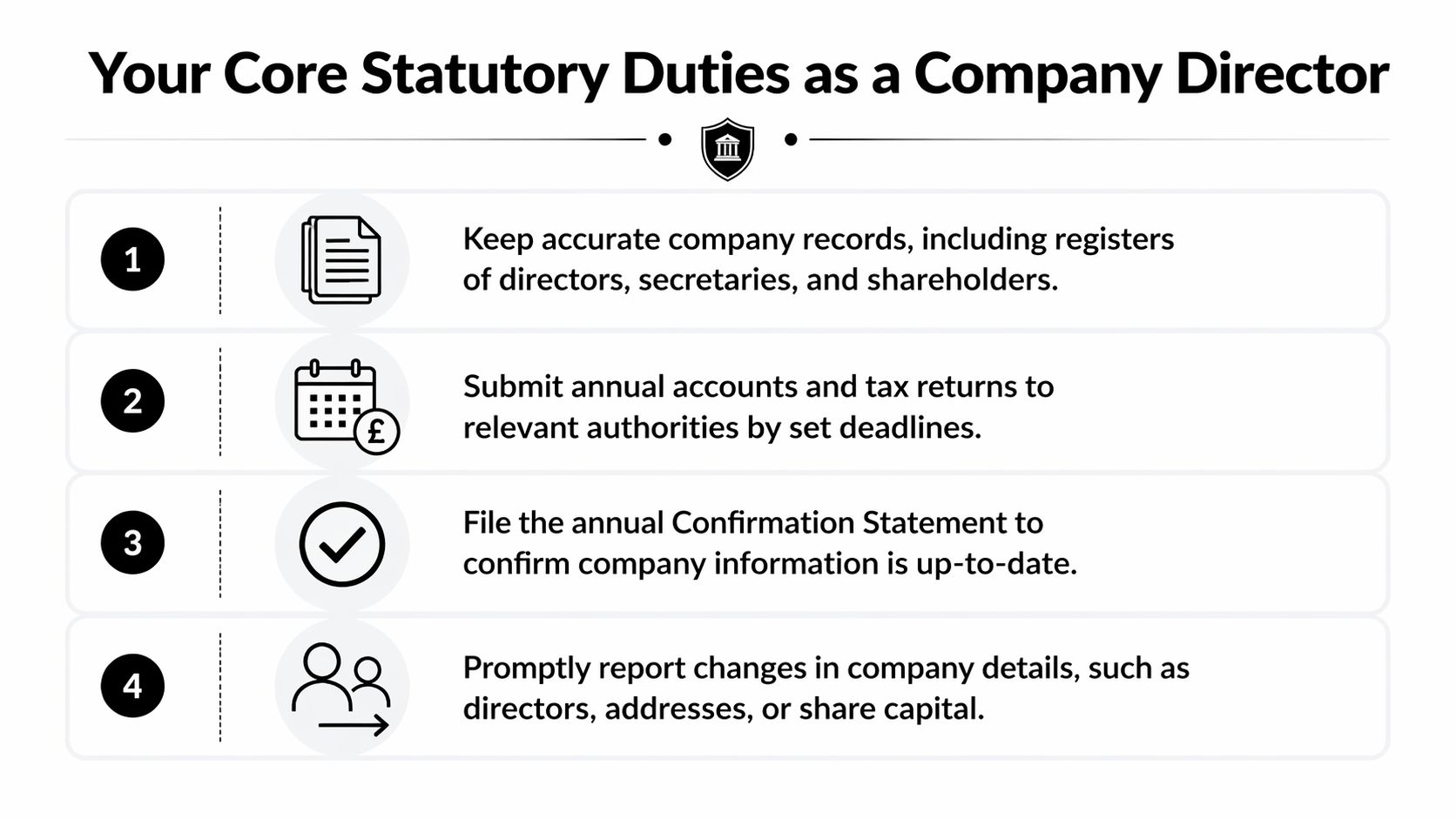 A list showing four core statutory duties for company directors, including record keeping and filing requirements.