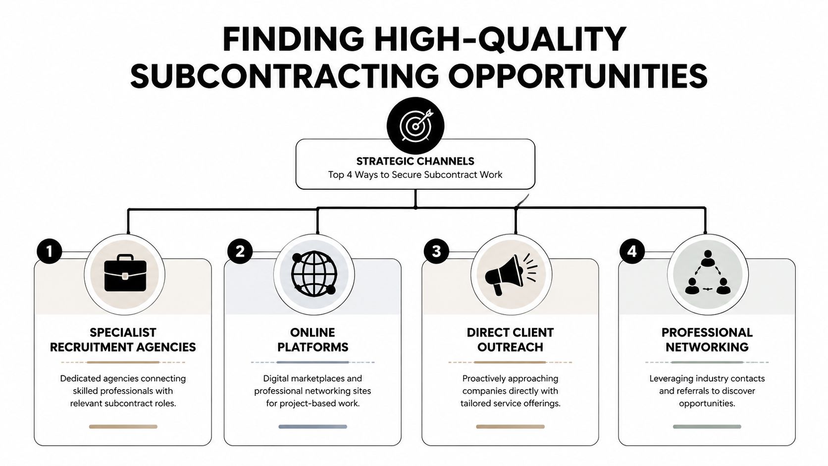 A diagram outlining four strategic channels for finding and securing high-quality subcontracting work opportunities.
