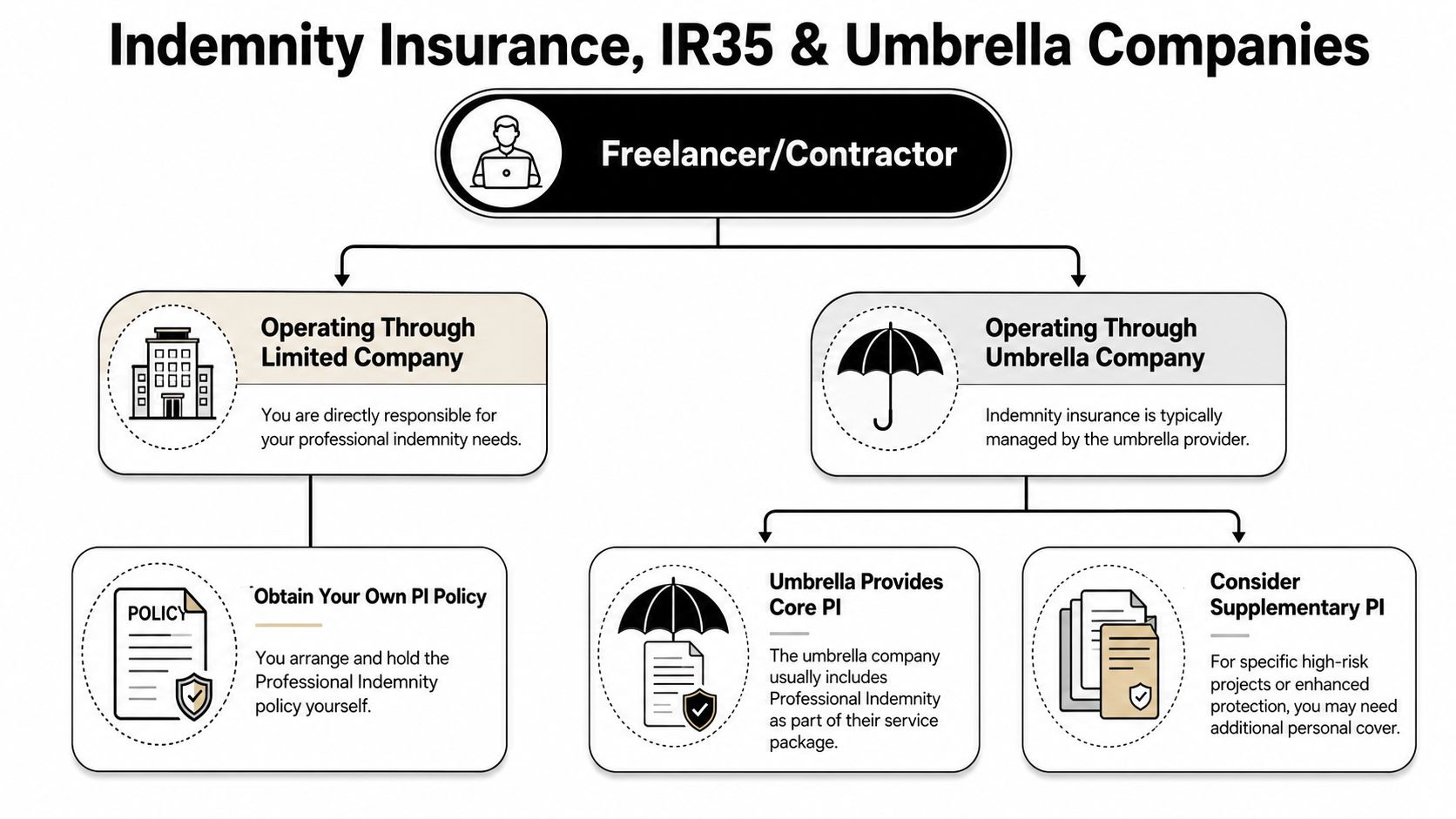 A flowchart explaining professional indemnity insurance requirements for freelancers working through limited or umbrella companies.