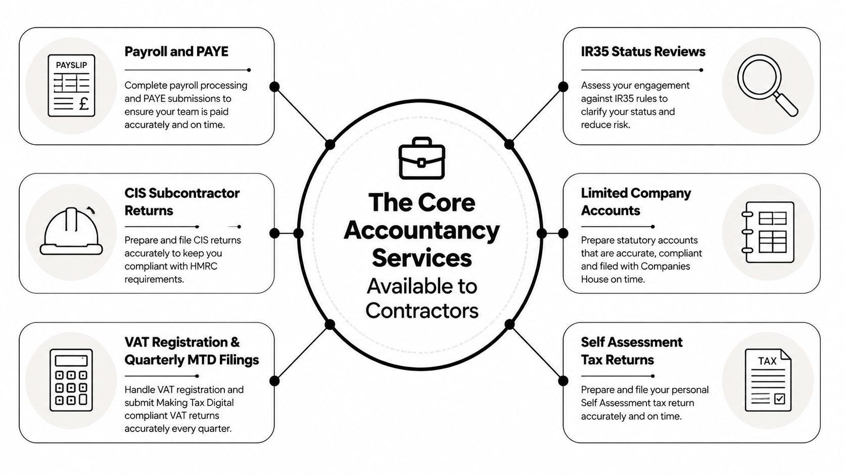 A diagram outlining core accountancy services for contractors, including payroll, tax returns, and compliance management solutions.