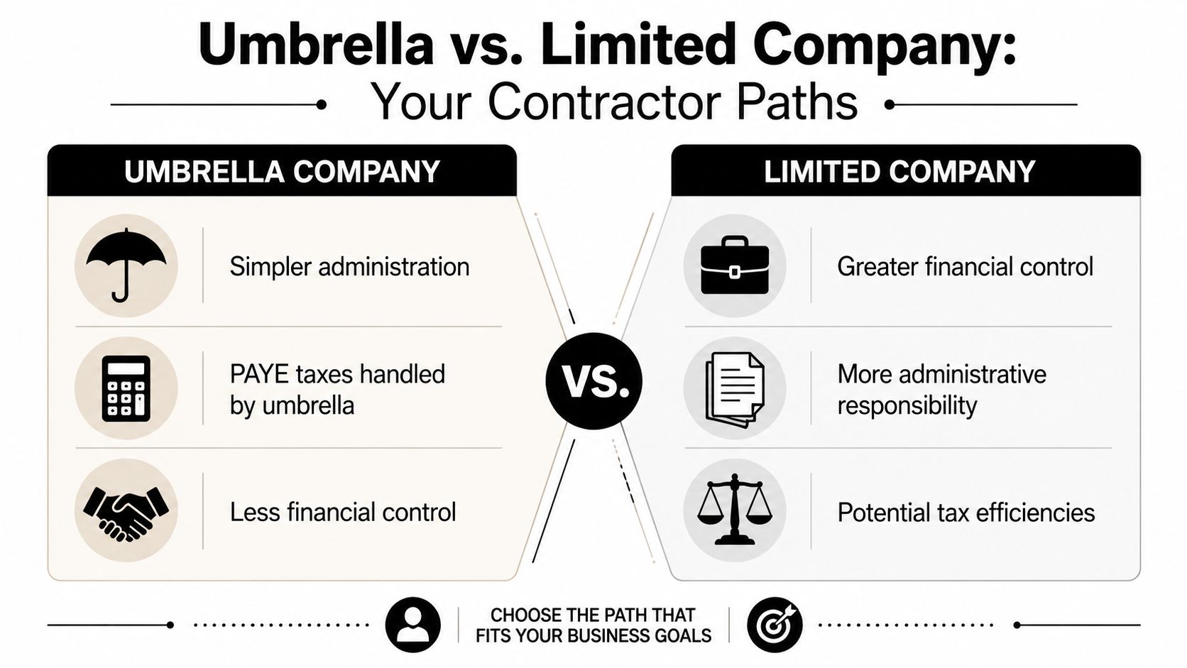 A comparison infographic showing the pros and cons of Umbrella companies versus Limited companies for contractors.