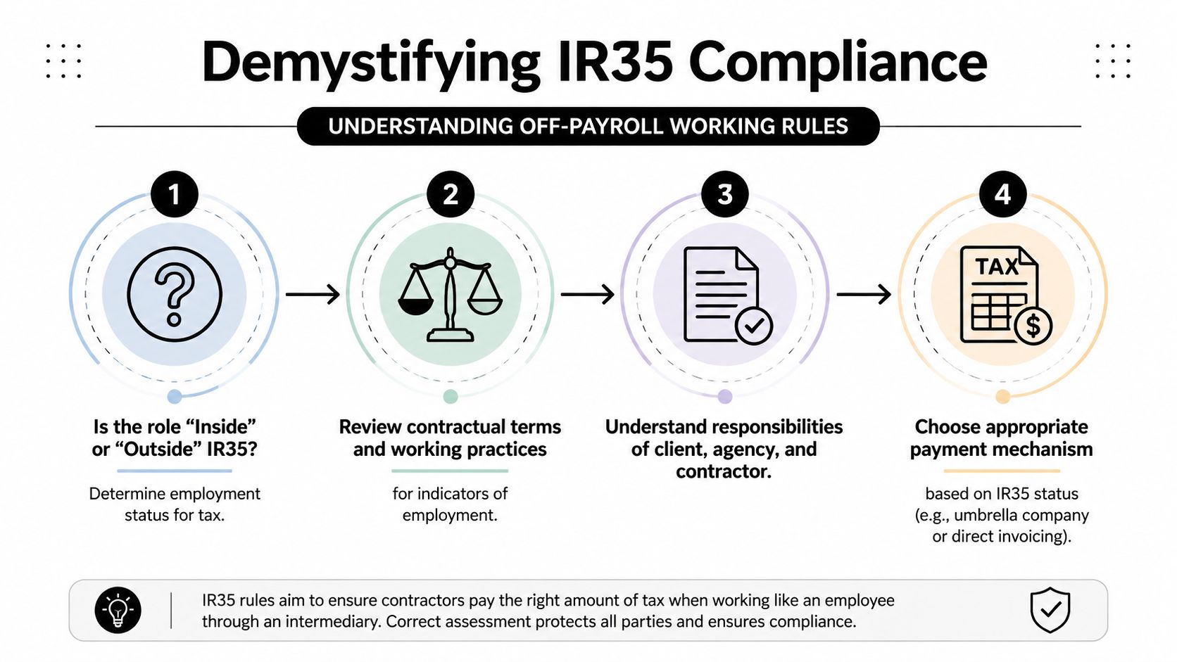 A four-step infographic illustrating the process of achieving IR35 compliance for contractors and hiring clients.