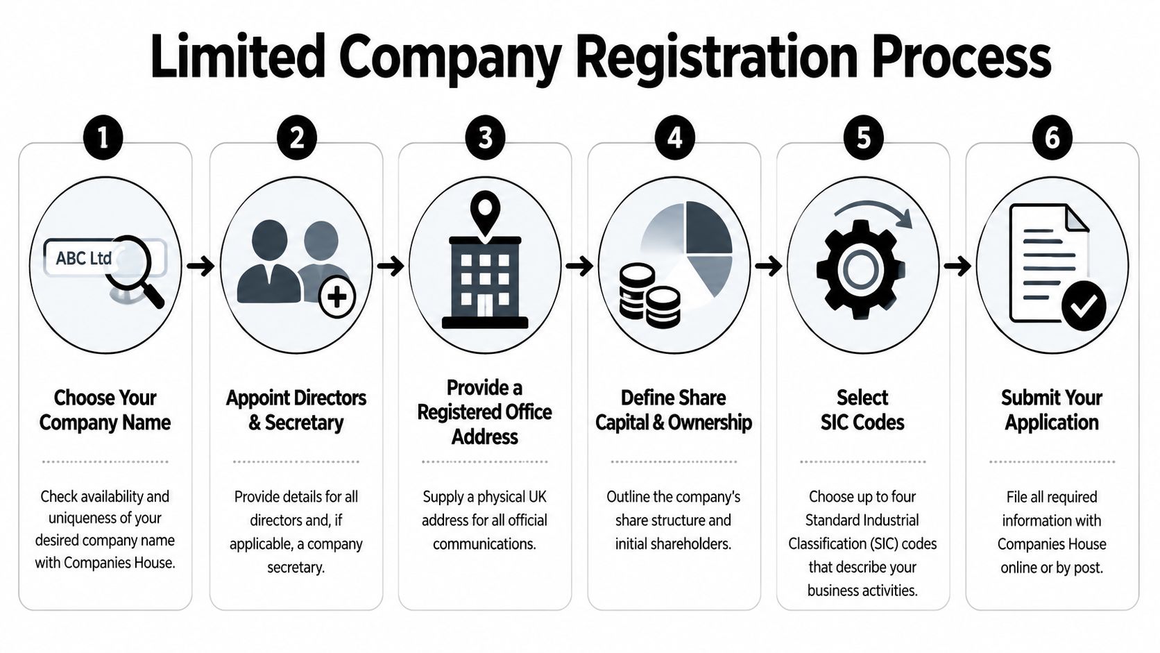 An infographic detailing the six-step process for registering a limited company in the United Kingdom.