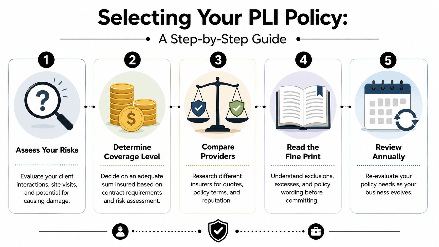 A five-step guide for selecting professional liability insurance policies for IT contractors and business owners.