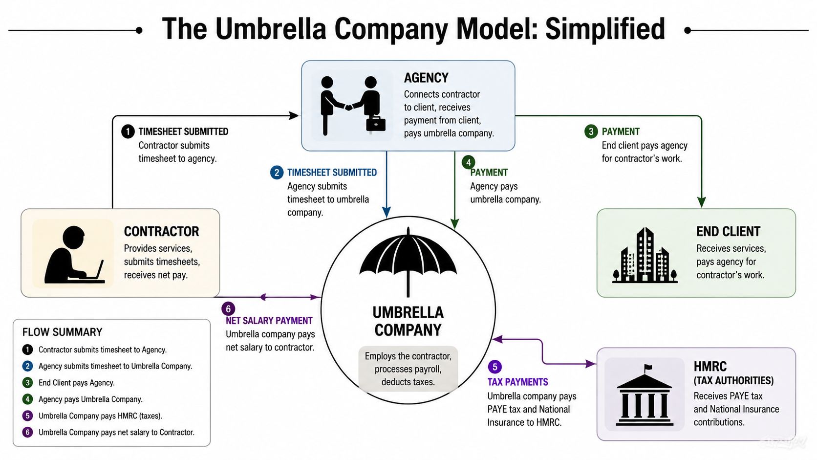 A simplified diagram illustrating the umbrella company employment model involving contractors, agencies, end clients, and HMRC.