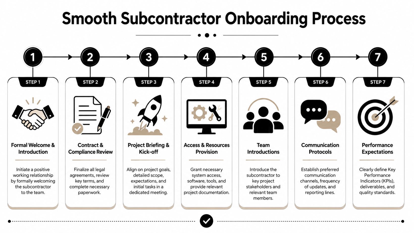 A seven-step flowchart infographic illustrating the professional onboarding process for new business subcontractors.