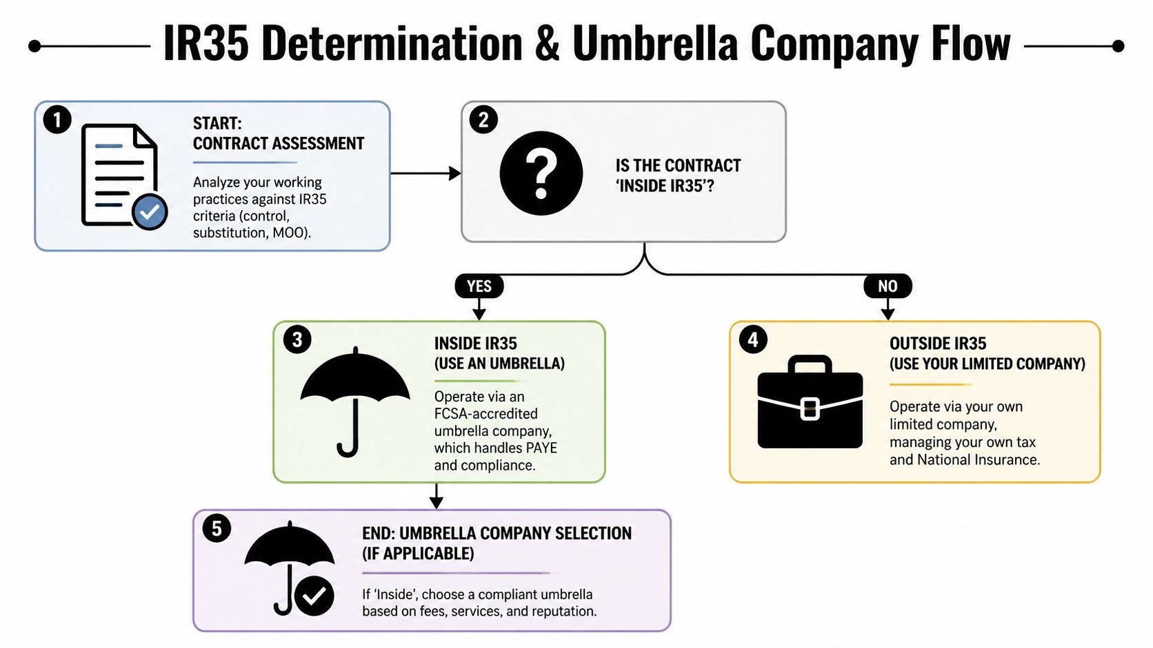 A flowchart explaining the IR35 determination process for contractors deciding between umbrella or limited company structures.