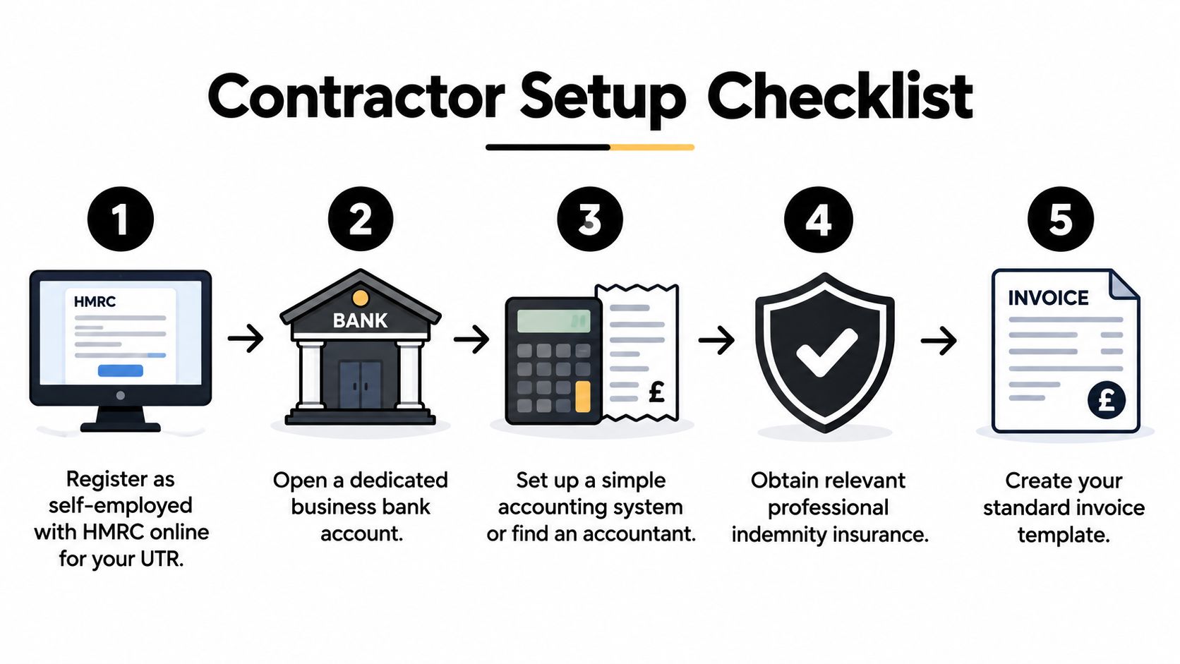 A five-step checklist for contractor setup including tax registration, banking, accounting, insurance, and invoicing.