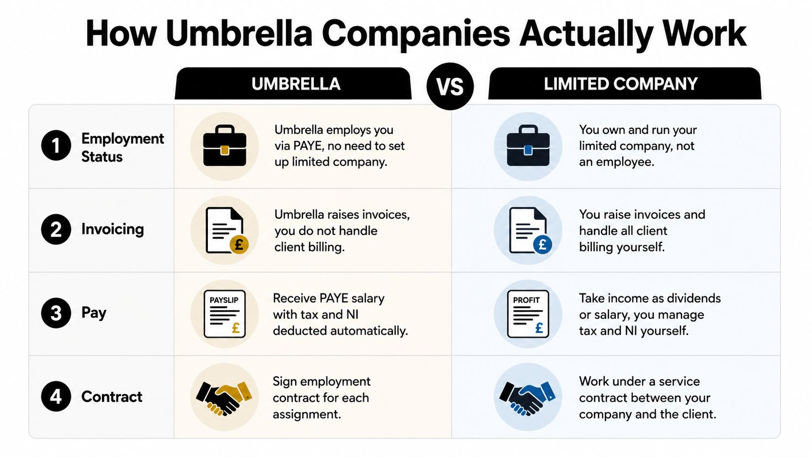 A comparison chart outlining the key differences between using an umbrella company and running a limited company.